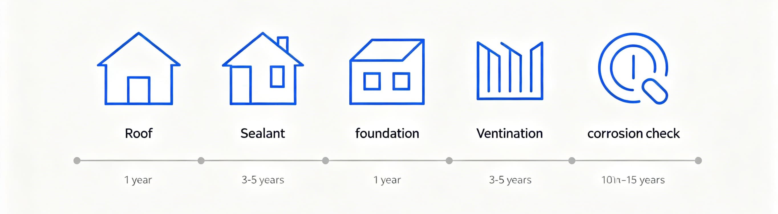Maintenance schedule infographic for modular homes
